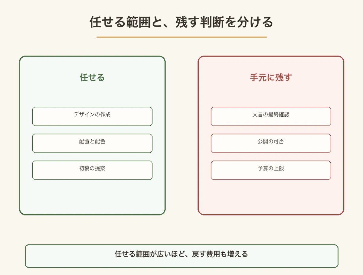デザイン作成や配置は任せる側、文言の最終確認と公開の可否と予算上限は手元に残す側を対比した図