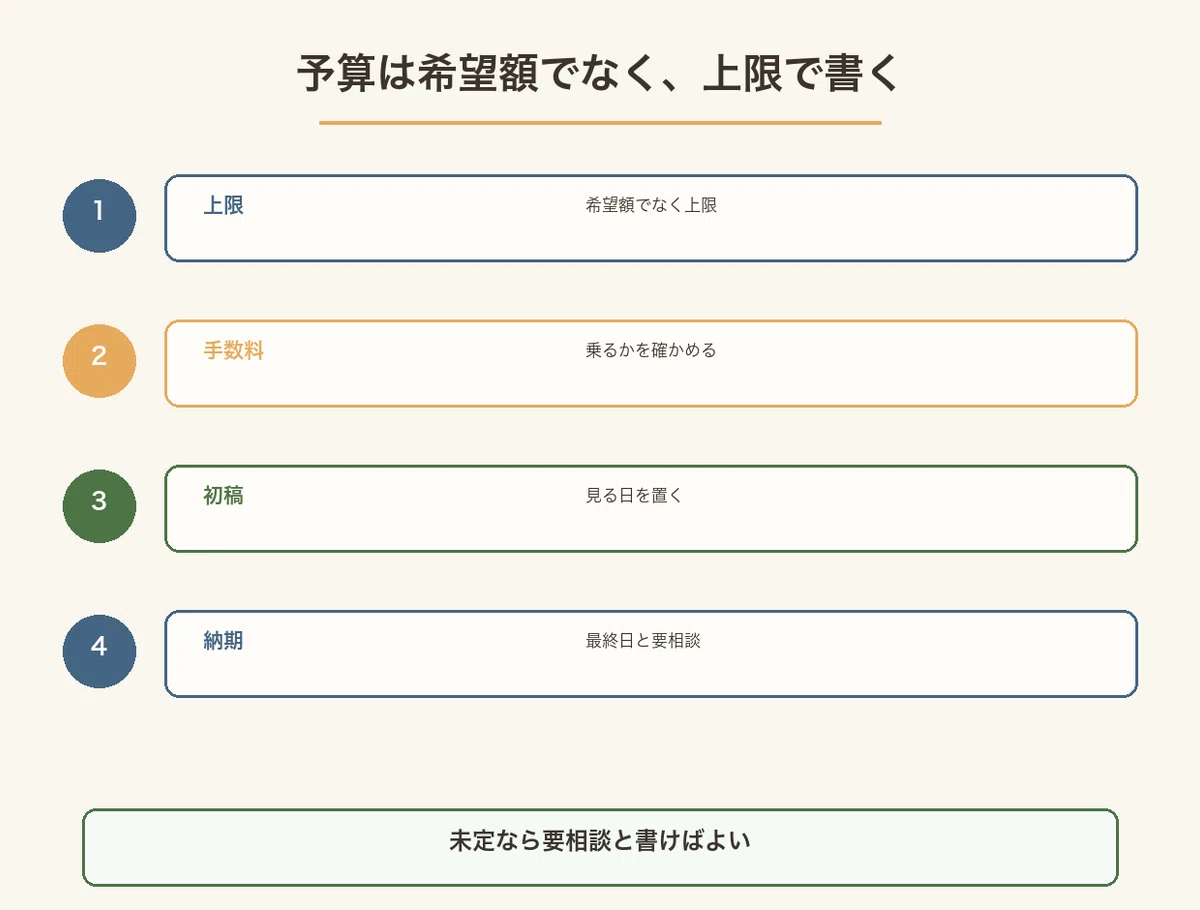 予算の上限・手数料の有無・初稿を見る日・納期と要相談、の四つを並べた図