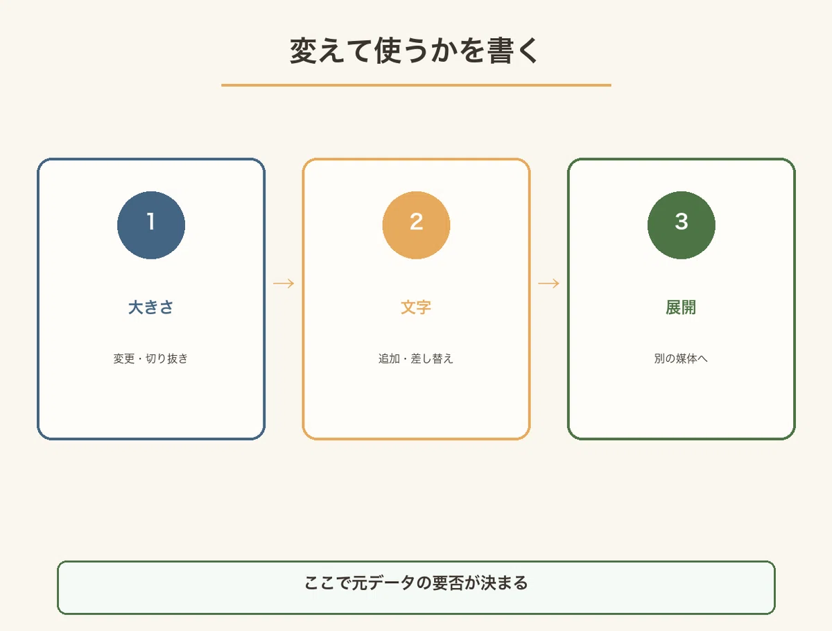 大きさの変更、文字の追加、別の媒体への展開の三段階で、変えて使うかを書く図