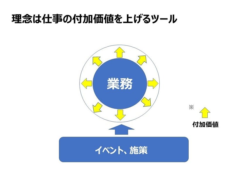 理念は「仕事の付加価値」を上げること