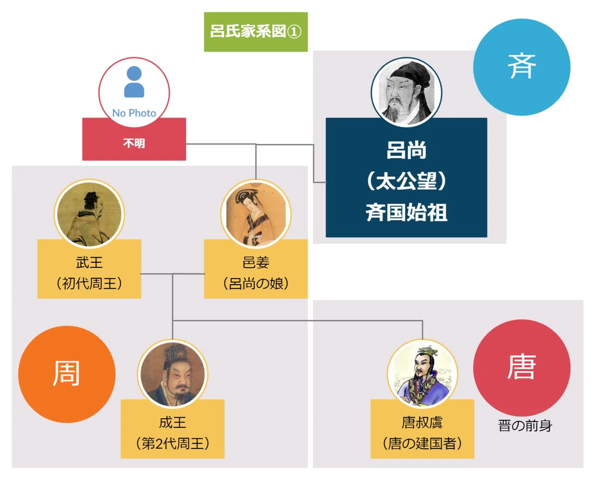 家系図・呂尚