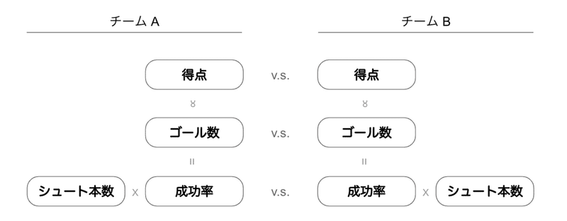 バスケットボールのゲーム構造 Akish Note