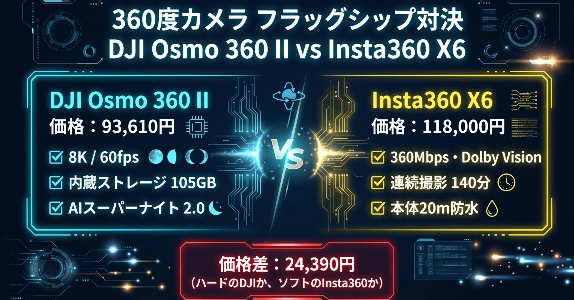 DJI Osmo 360 II と Insta360 X6 を徹底比較。24,390円の差で何が
