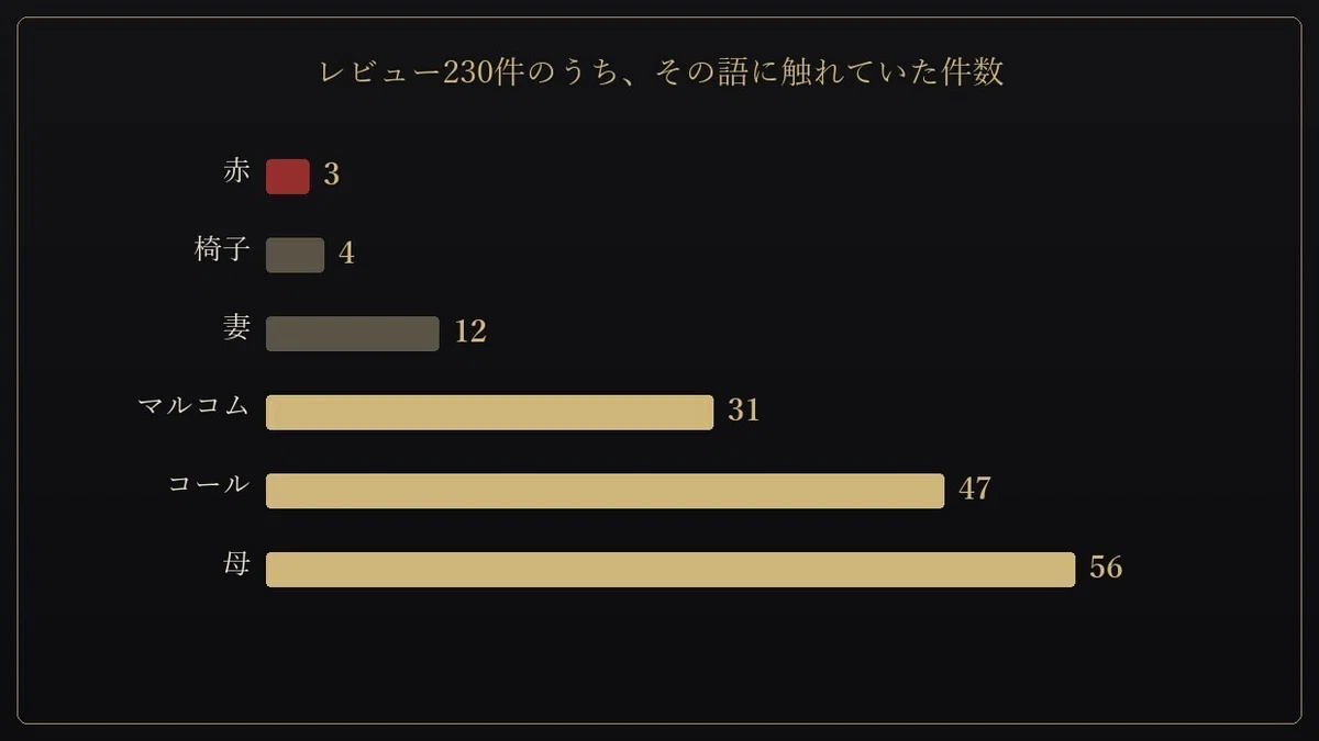 図:図:語の件数