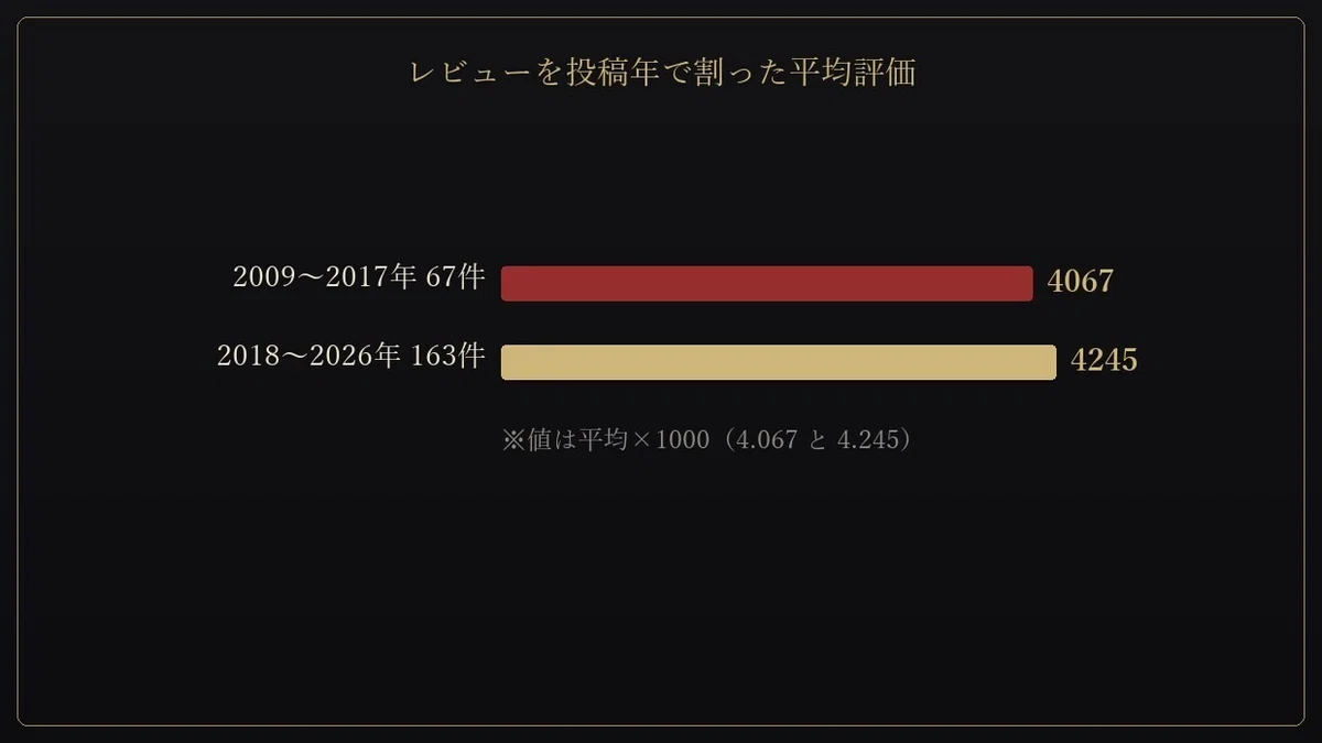 図:図:年ごとの評点
