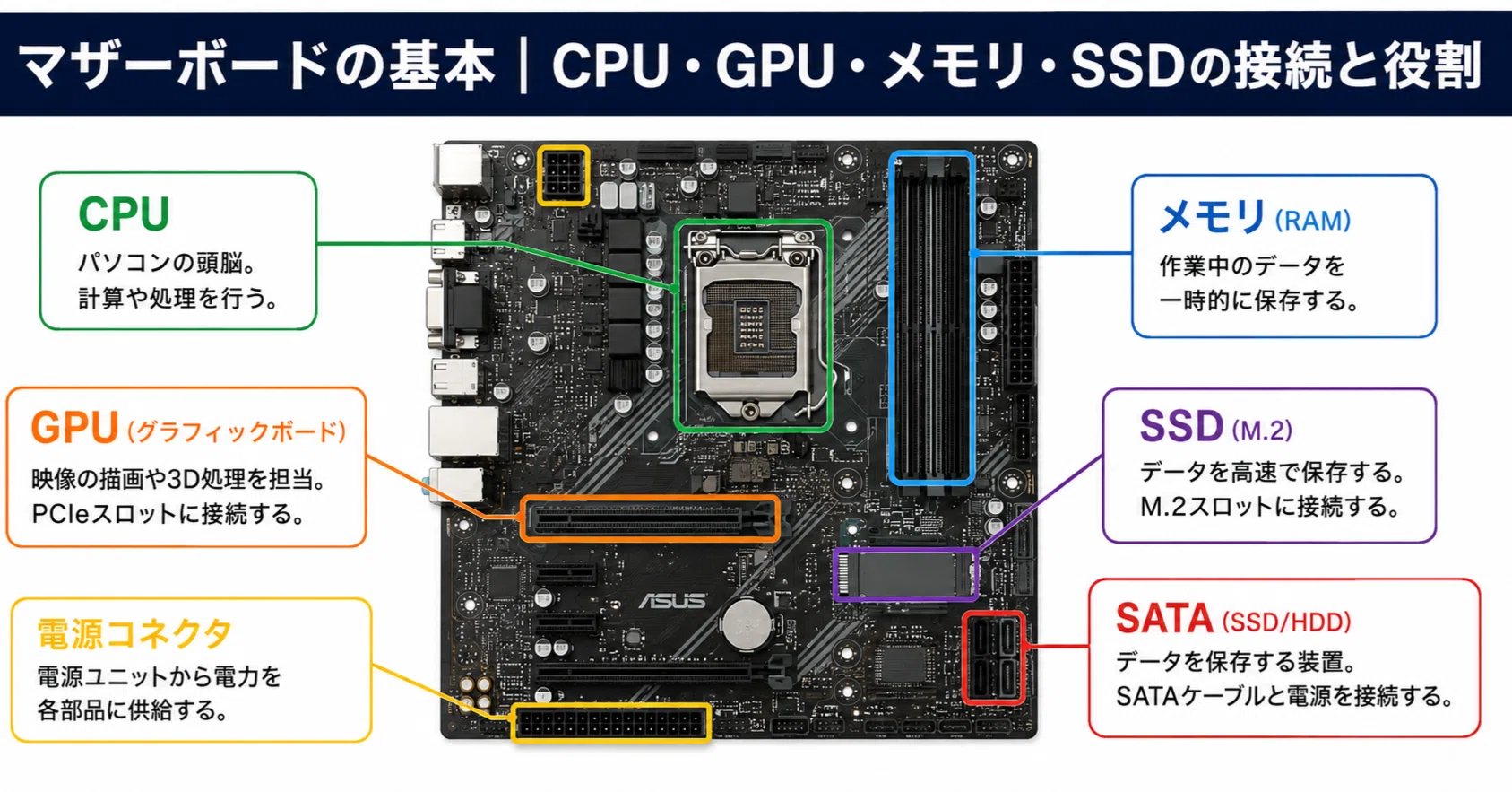 マザーボードの基本｜CPU・GPU・メモリ・SSDの接続と役割｜サワダAI