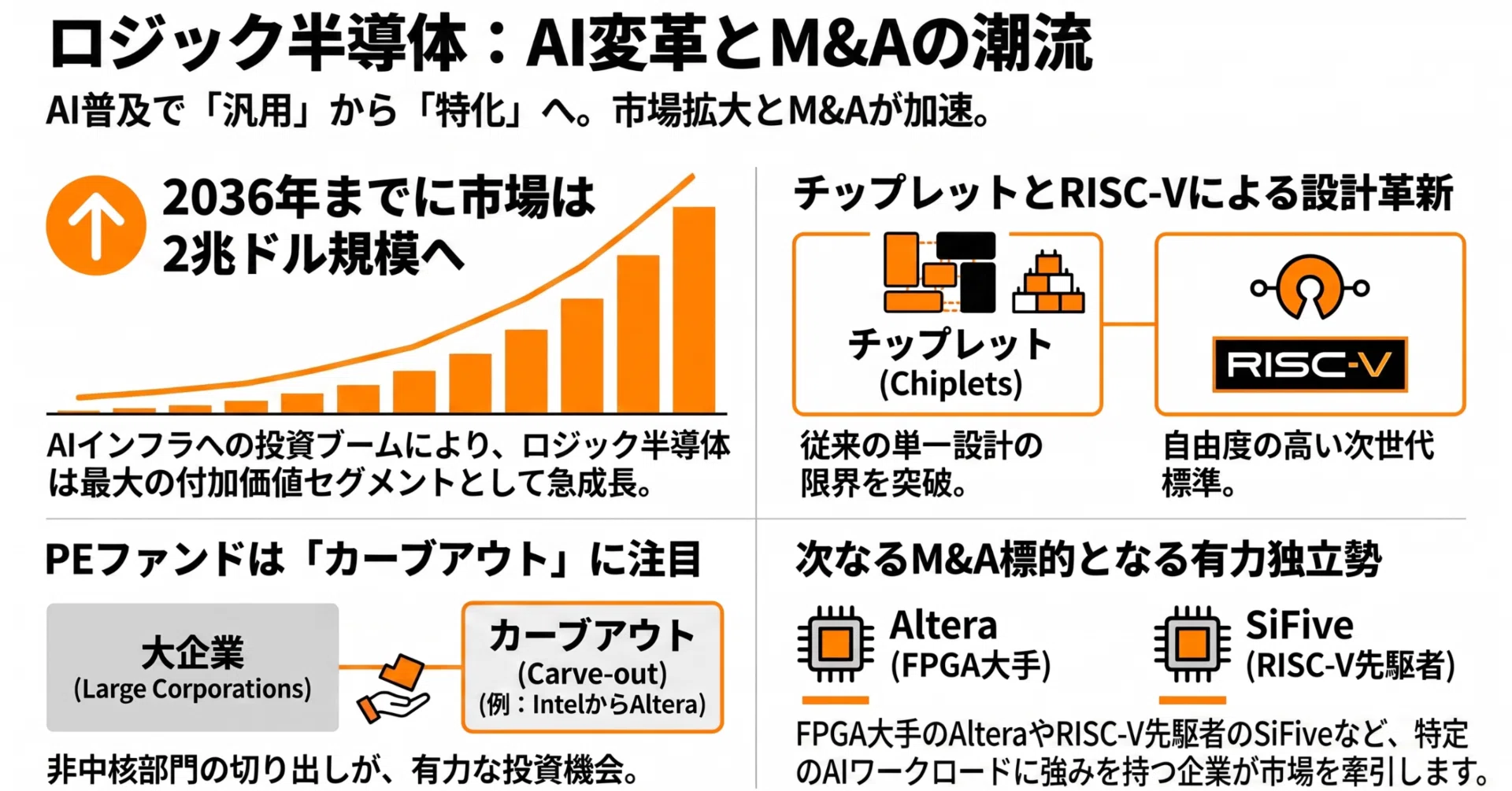 世界のロジック半導体業界の動向と今後M&Aの対象になりえる会社の概要