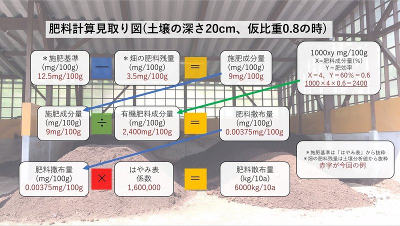 実践向け 日本一わかりやすい有機肥料の肥料計算 施肥設計 基礎編 Notari Note