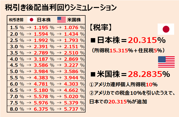 税引き前後　米国株日本株　配当利回り