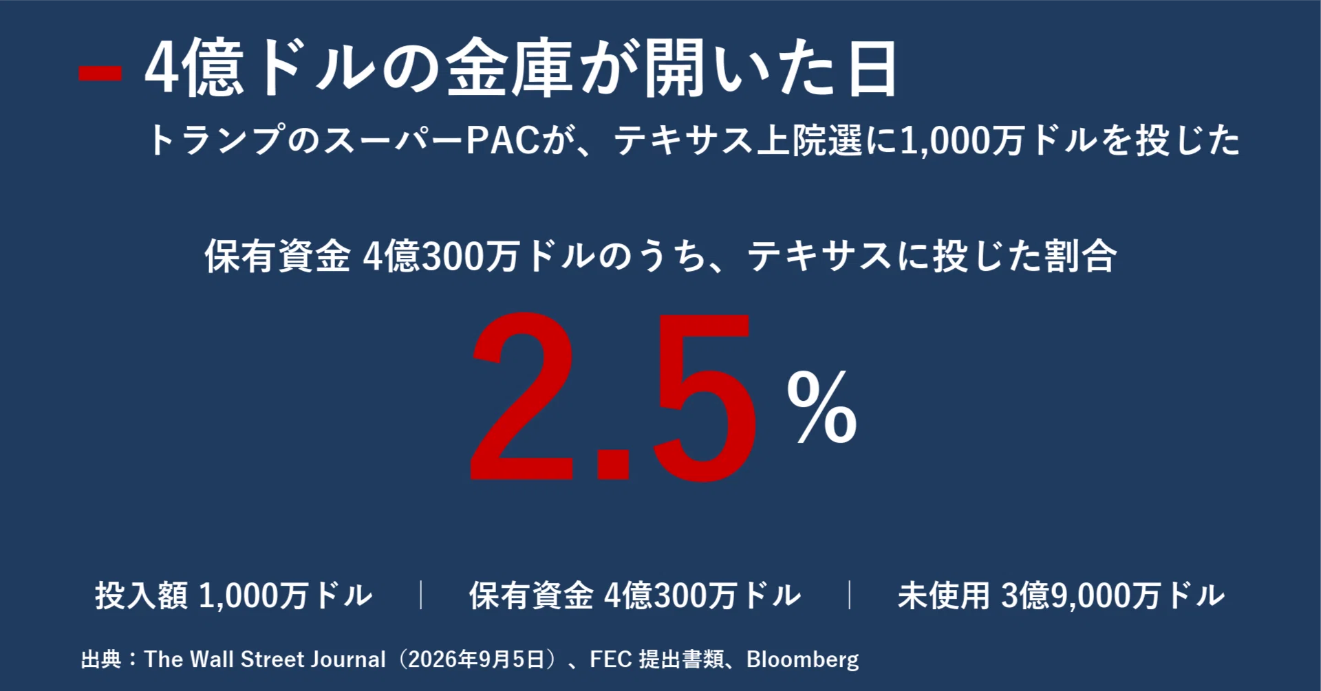 4億ドルの金庫が開いた日 トランプのスーパーPACがテキサスに1,000万