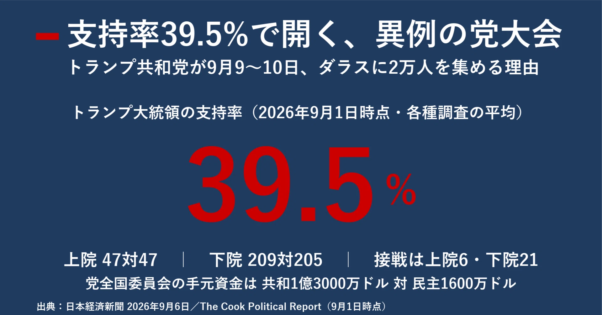 支持率39.5%で開く異例の党大会 トランプ共和党がダラスに賭けたもの