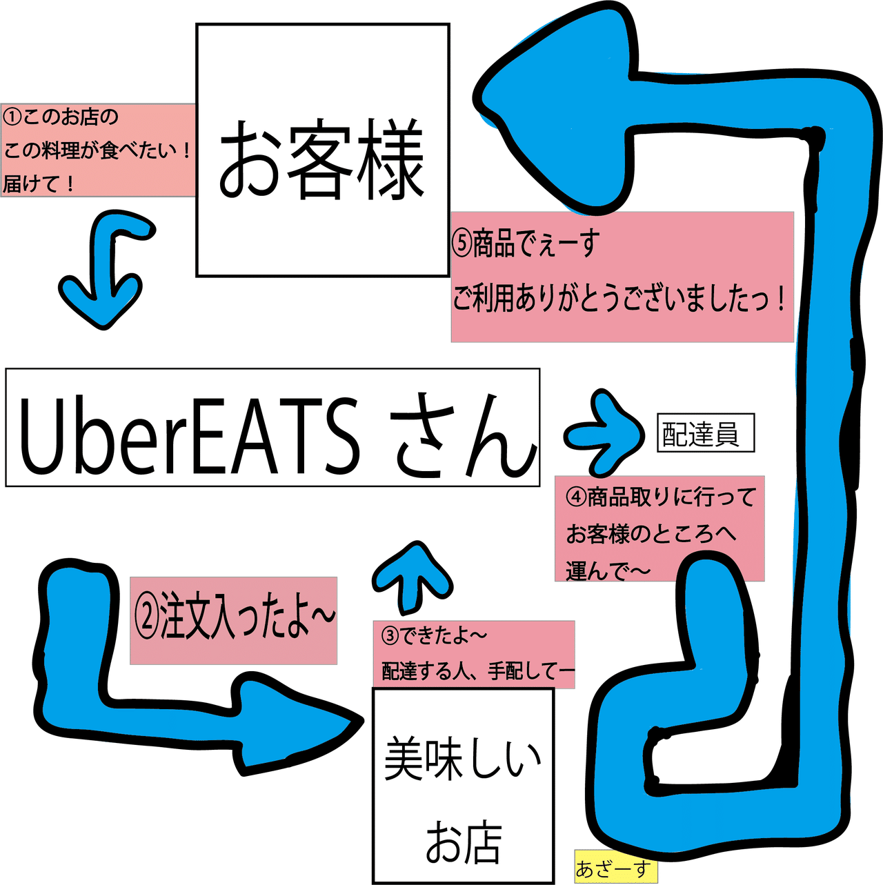 UberEATS配達員の危険運転は無くせる。｜ロカボパティシエ田中☆オーブ 