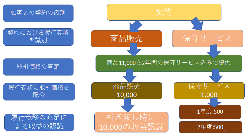 売上 収益 の統一基準 収益認識が迫るパラダイムシフト 上野 雄史 Note