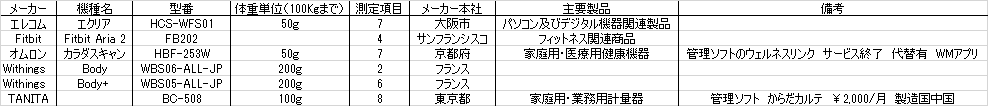 ダイエット編 体組成計 ハツモウ イノル Note ダイエット編 体組成計 ハツモウ イノル Note