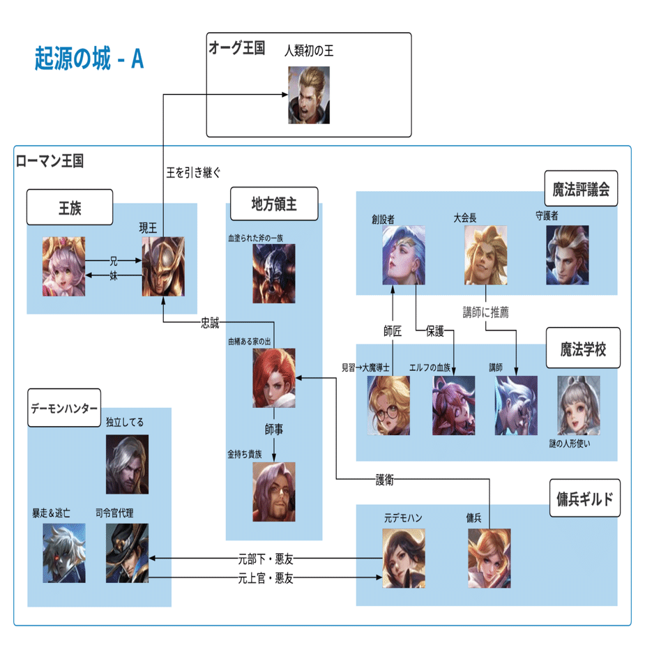 AoVの全ヒーローストーリと相関図をまとめてみた｜長谷川 優貴