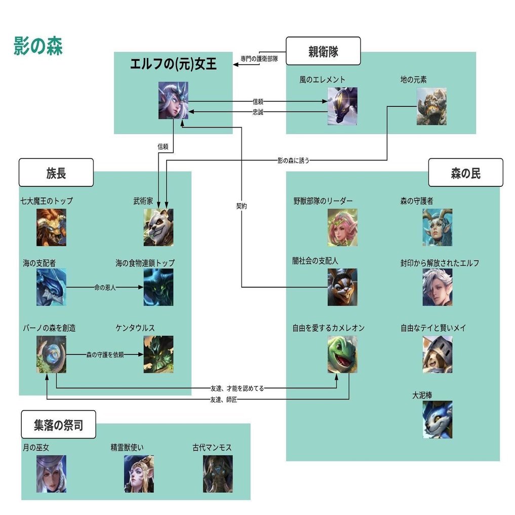 AoVの全ヒーローストーリと相関図をまとめてみた｜長谷川 優貴