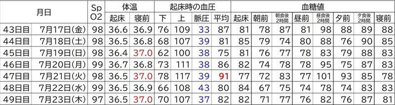 20200717-0723-49日目までの血糖値記録