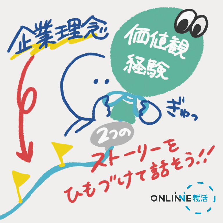 例文つき 完成度をグッと上げる志望動機の書き方 オンライン就活 Note