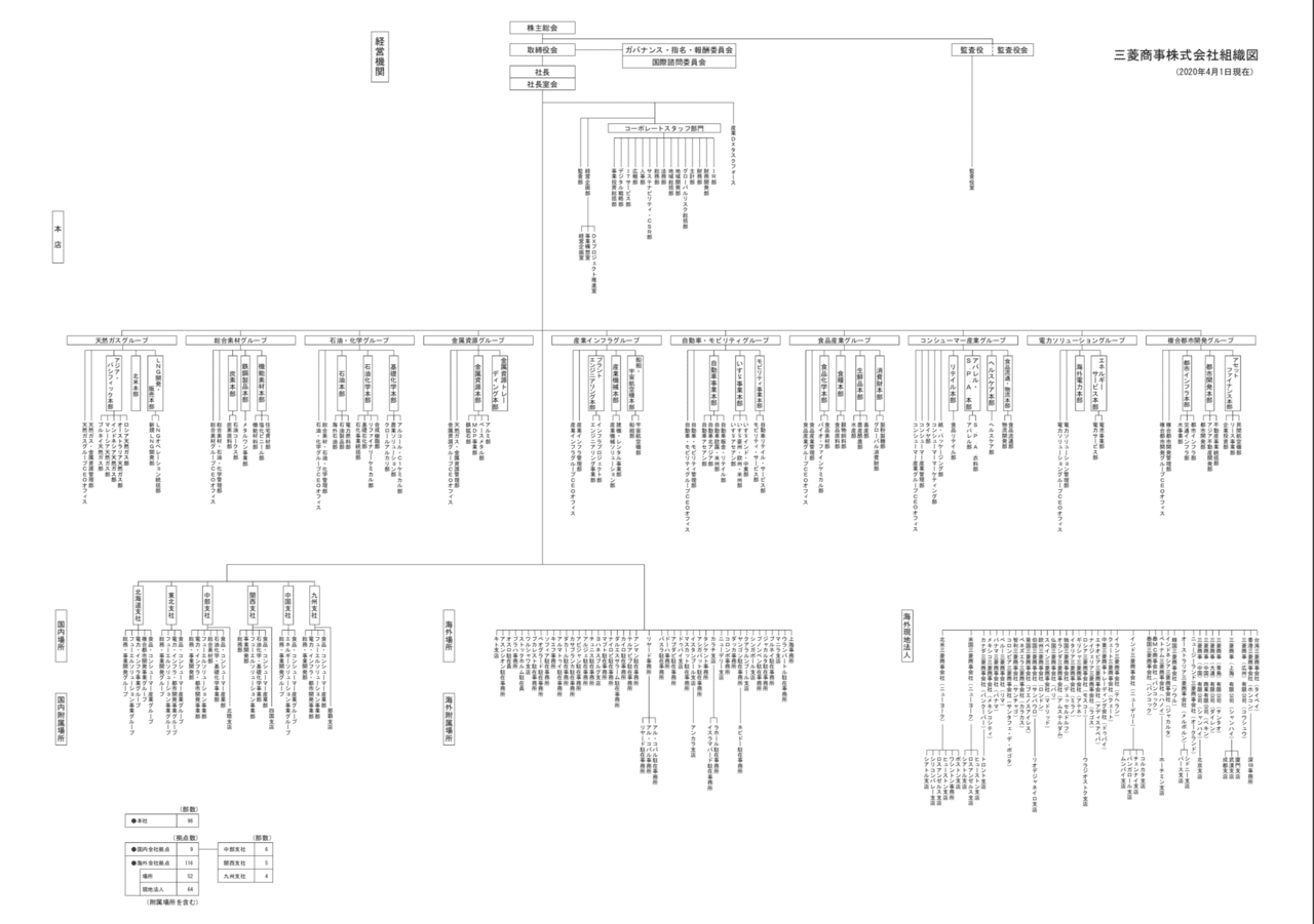 組織図を読み解いてますか 商談準備の3ステップ 野村修平 Note 組織図を読み解いてますか 商談準備の3ステップ 野村修平 Note