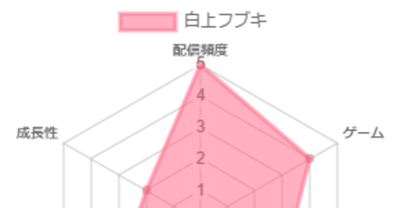 ホロライブメンバーのレーダーチャートつくってみた 独断と偏見です 熱を持った煮玉子 Note