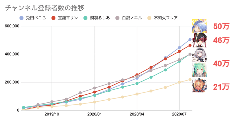 ホロライブ 登録 者 数 推移