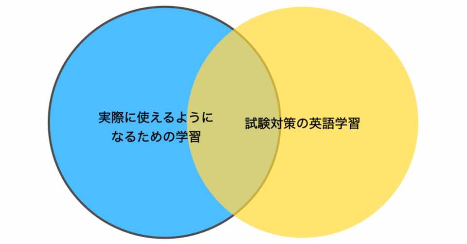試験対策英語 と 実際に使える英語 のギャップはどう埋めればいいのか 松井博 Note