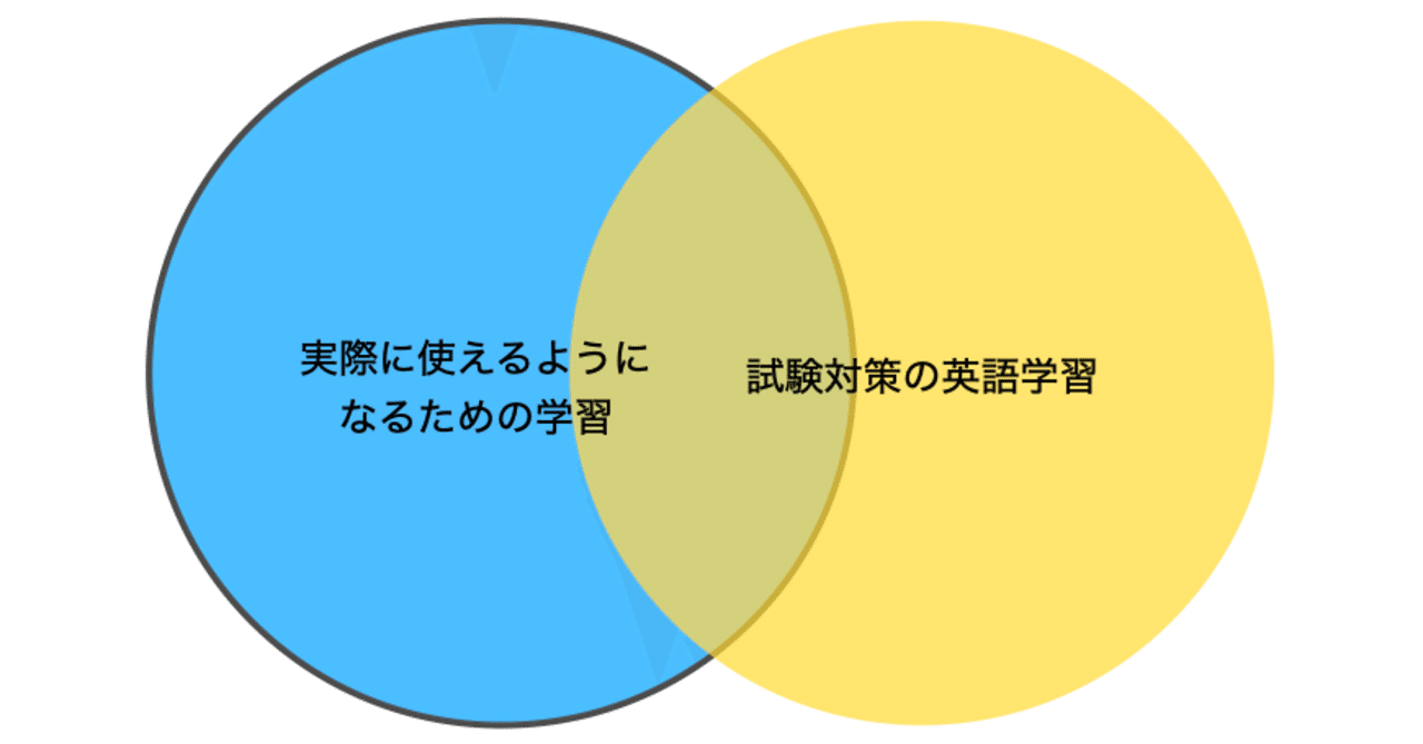 試験対策英語 と 実際に使える英語 のギャップはどう埋めればいいのか 松井博 Note