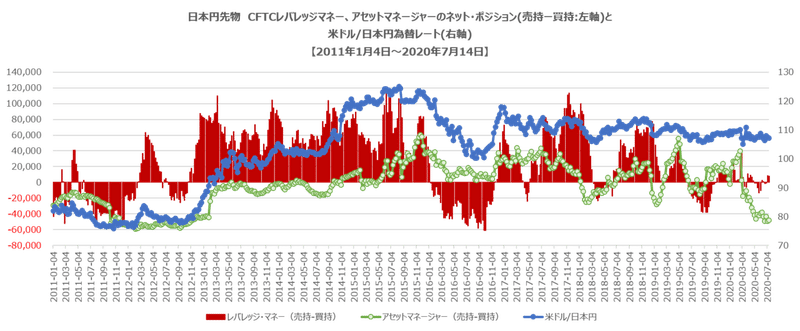 Cftc先物のみ 金融商品 為替 株 金利 投資家別ポジション シカゴ先物 7月21日時点 Future Research Note