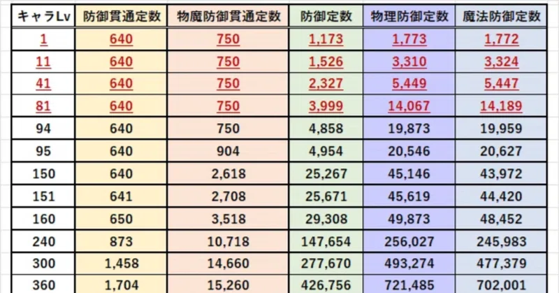 【メメントモリ】貫通定数・防御定数3
