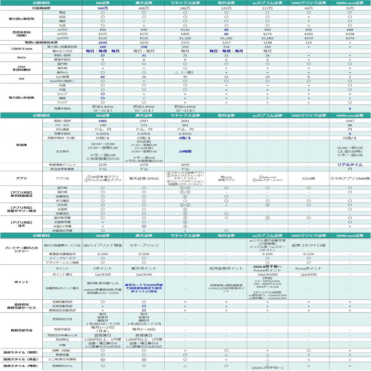 失敗しない！ネット証券会社の選び方【実績・外国株・シナジー・出口戦略】 【要約版】｜ぬくぬく