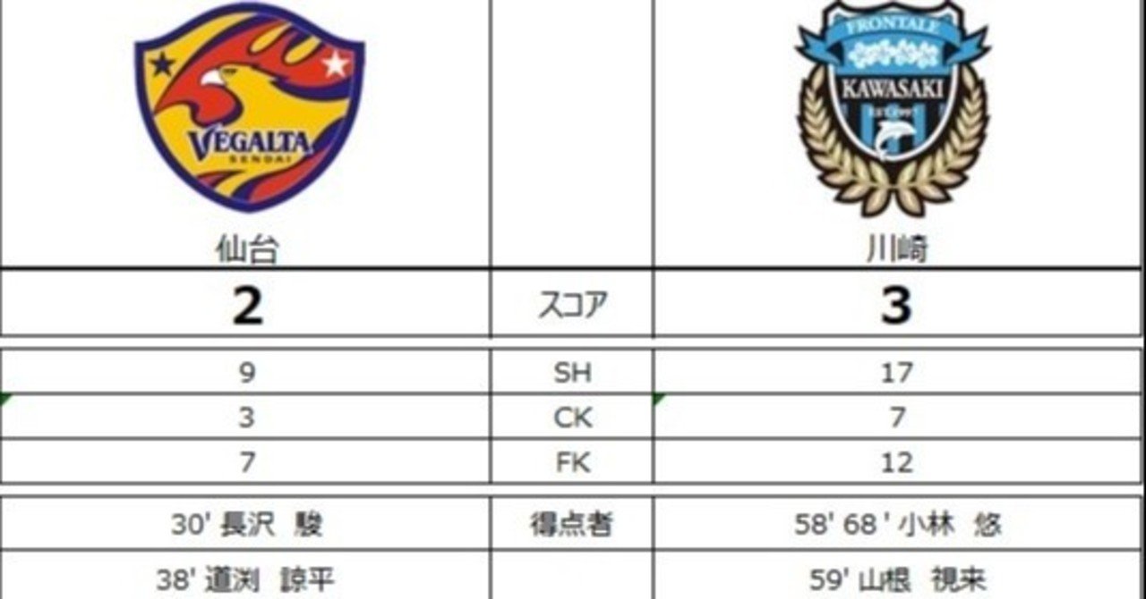 ベガルタ仙台 選手採点 明治安田生命ｊ1 第6節 川崎フロンターレ アツシマ Note