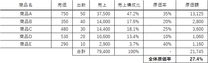 飲食店の原価 原価率の計算の仕方 外食webコンサルタント Mspドラゴン Note