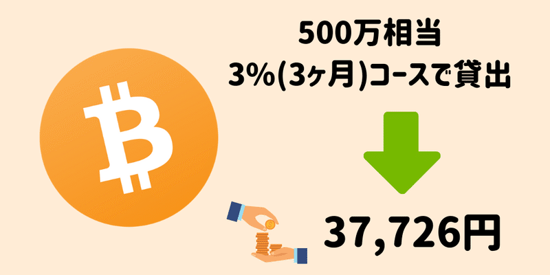 貸仮想通貨 レンディング金利比較【全３社】 