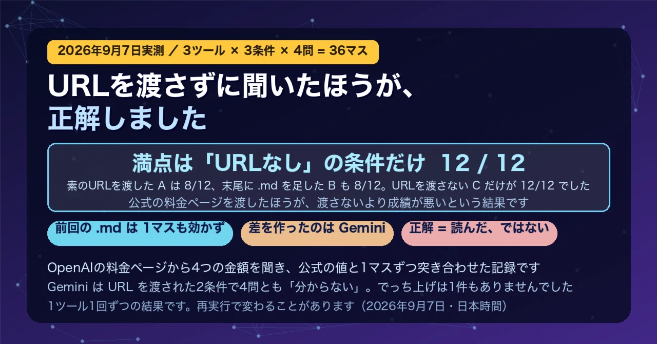 URLを渡さずに聞いたほうが、正解しました｜公式の料金ページを3つのAI