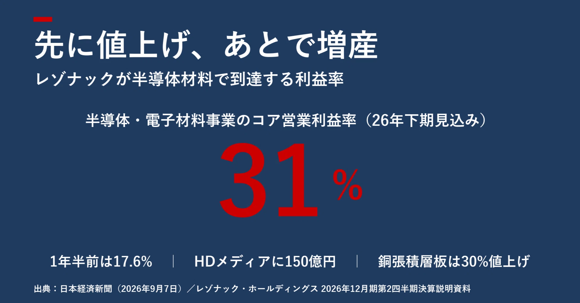 指導用手本 お値下げ 先に値上げ、あとで増産 レゾナックが半導体材料で利益率31%に届くまで