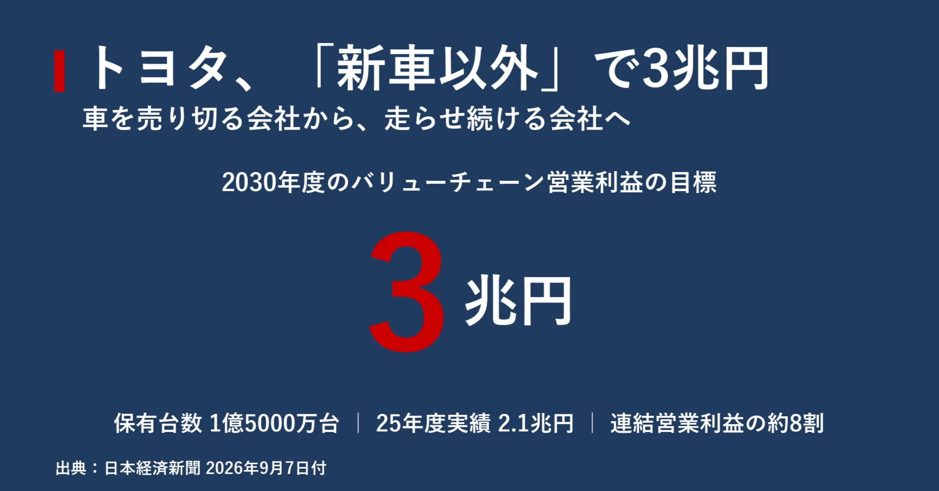 トヨタが賭ける「売った後」の3兆円 1億5000万台という見えない工場