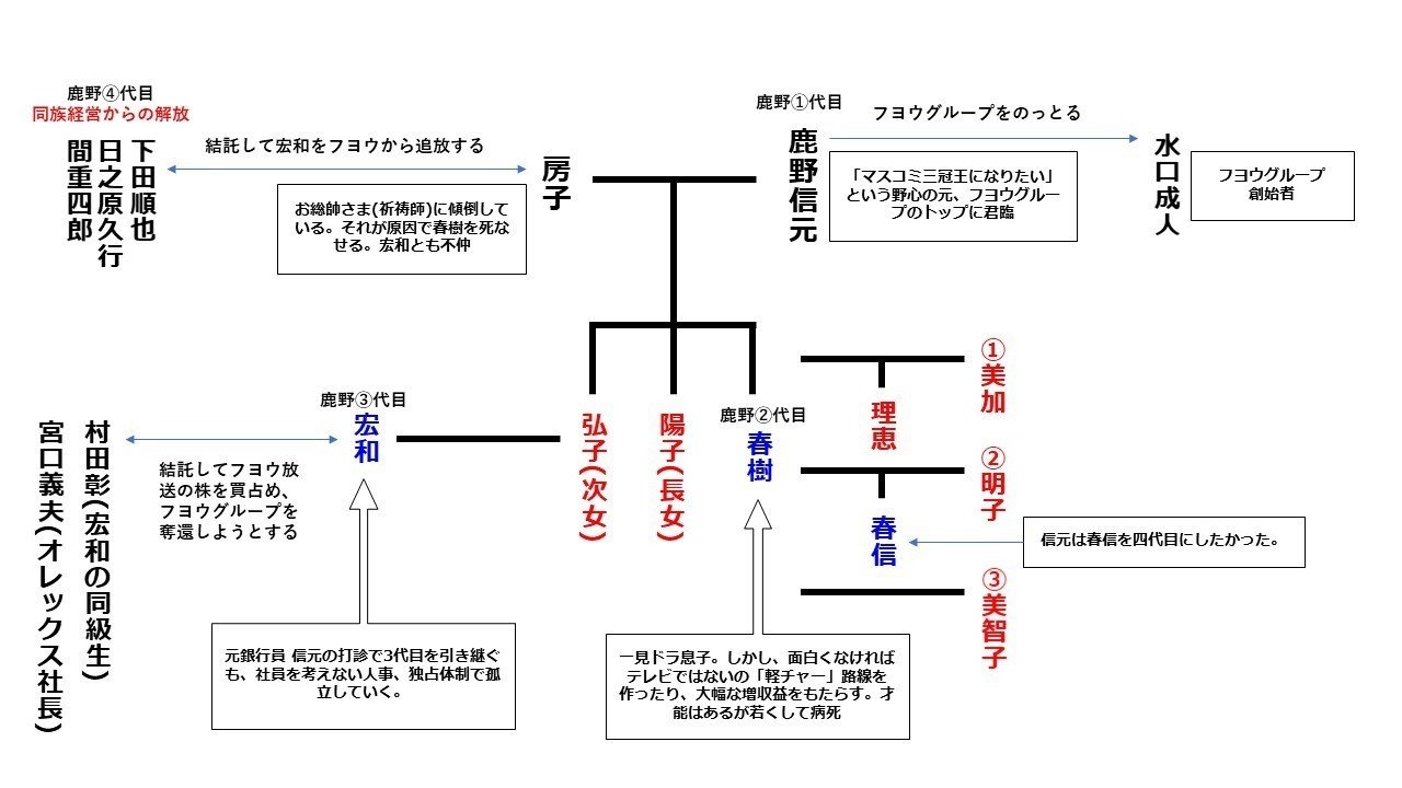 閨閥 : マスコミを支配しようとした男-