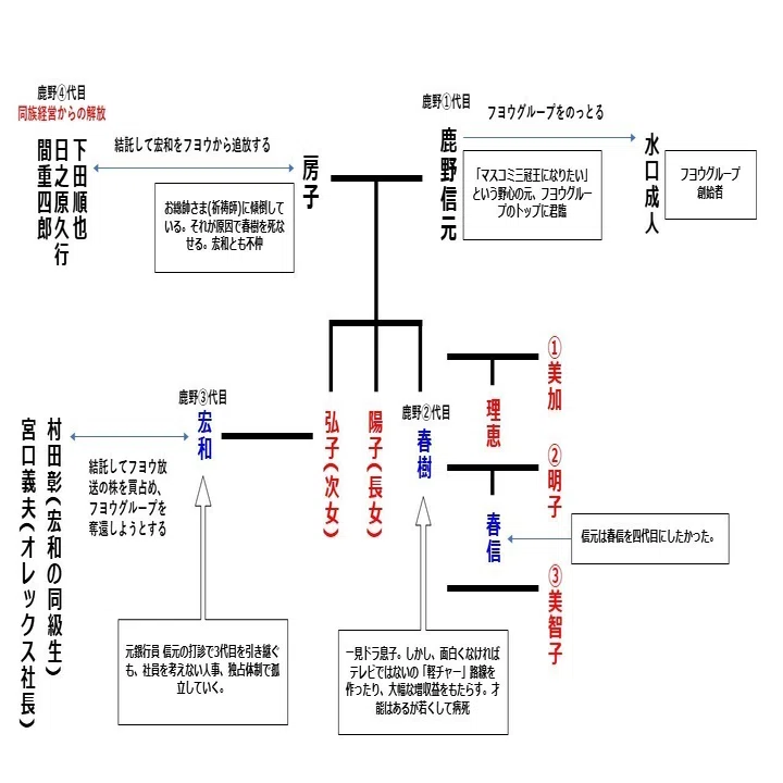 メディアグループの闇の歴史 | 閨閥 マスコミを支配しようとした男 