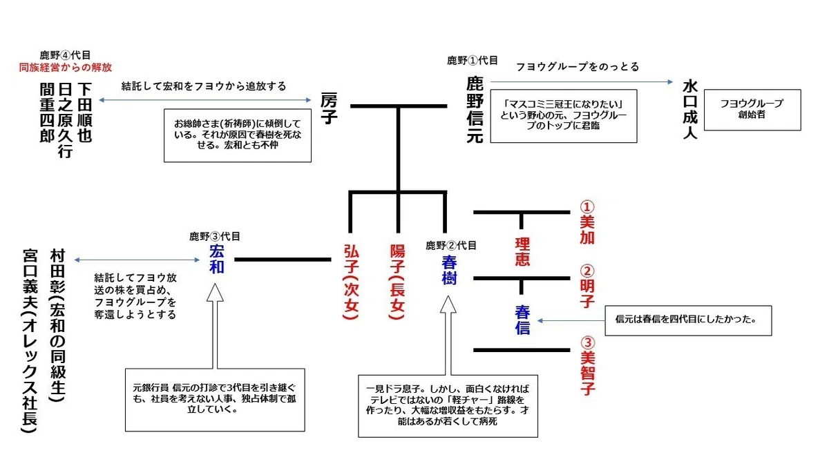 メディアグループの闇の歴史 | 閨閥 マスコミを支配しようとした男 