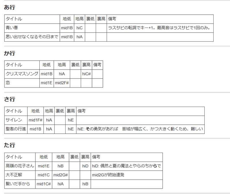 カラオケが苦手な男でも歌いやすい曲とその見分け方 かにかに Note