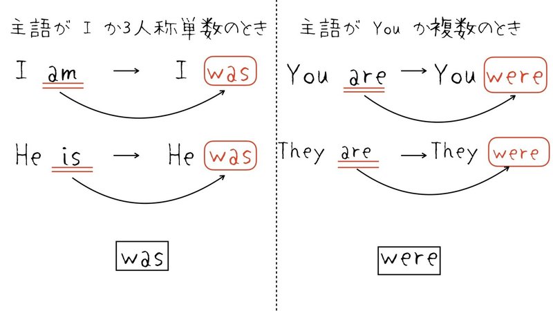 おさらい Be動詞の過去形 肯定文 ほしのや まさる Note