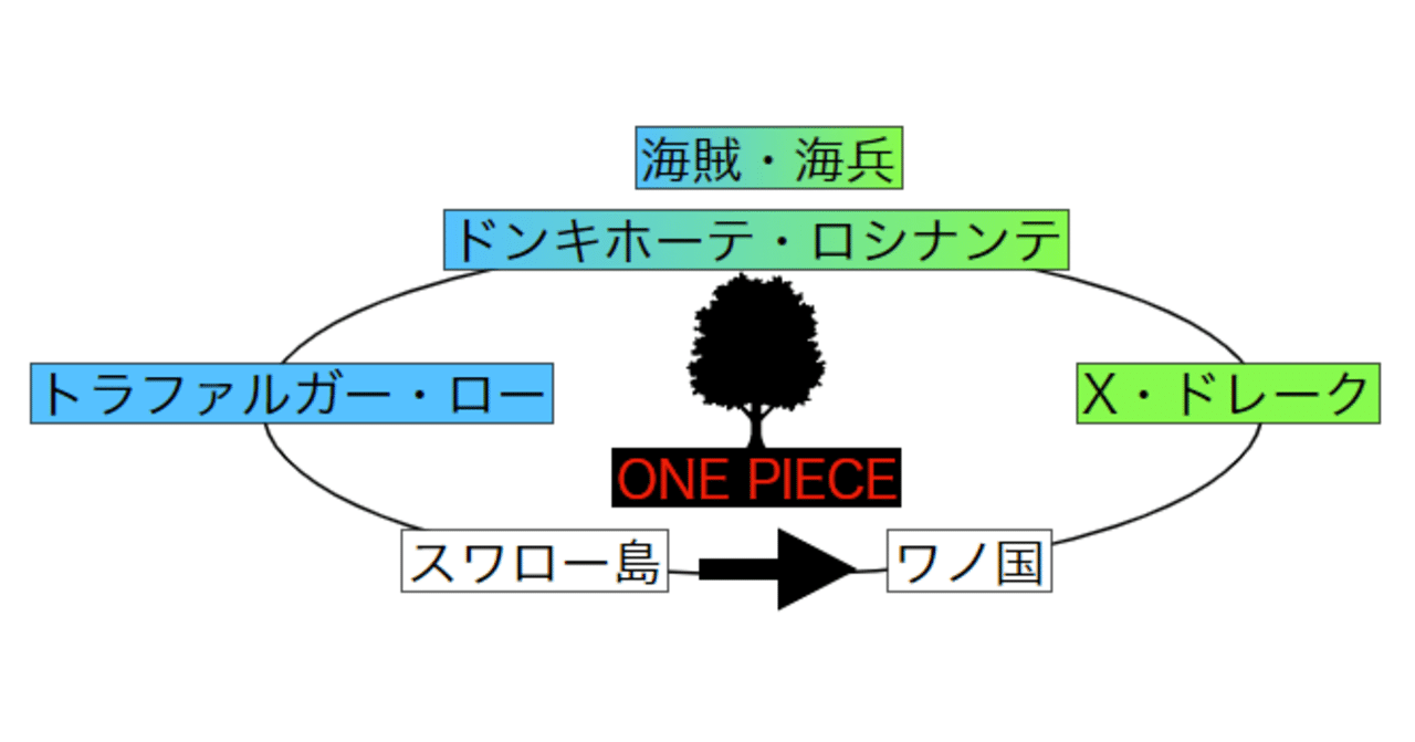 One Piece考察 03 コラさんが託した未来 ロー ドレークが 13年前のあの日 を超え カイドウ討伐のため手を組む Shinya Kajigaya Note