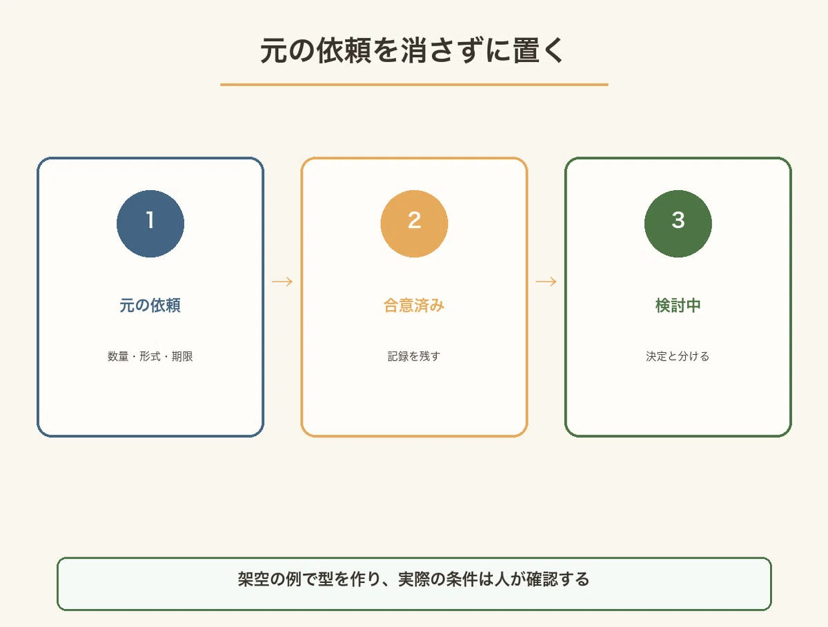 元の依頼：数量・形式・期限、合意済み：記録を残す、検討中：決定と分けるの三段階を示す図