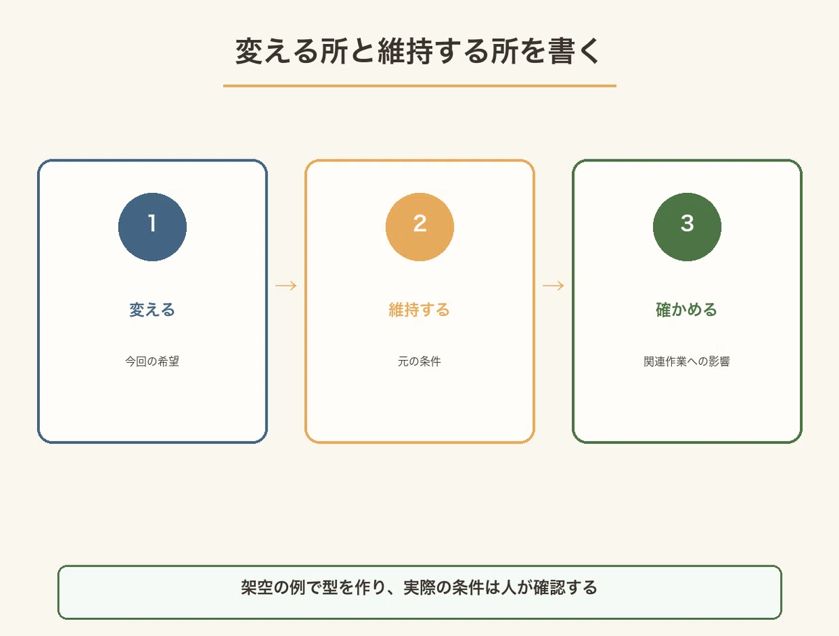 変える：今回の希望、維持する：元の条件、確かめる：関連作業への影響の三段階を示す図