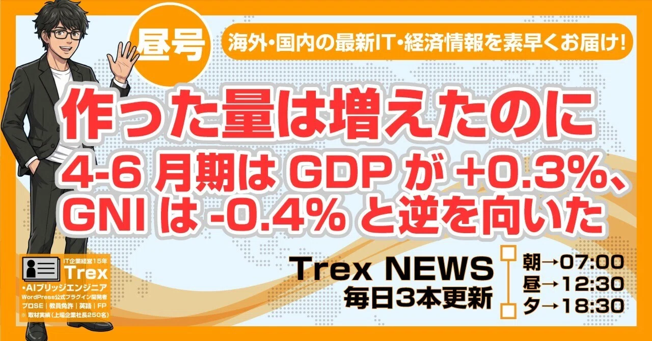 Production increased, yet GDP rose 0.3% while GNI fell 0.4% in the