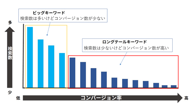 ロングテールキーワード