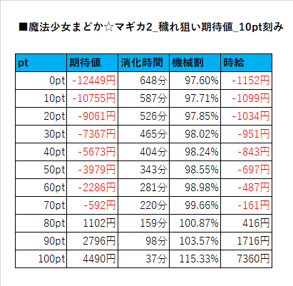 ■魔法少女まどか☆マギカ2_穢れ狙い期待値_10pt刻み