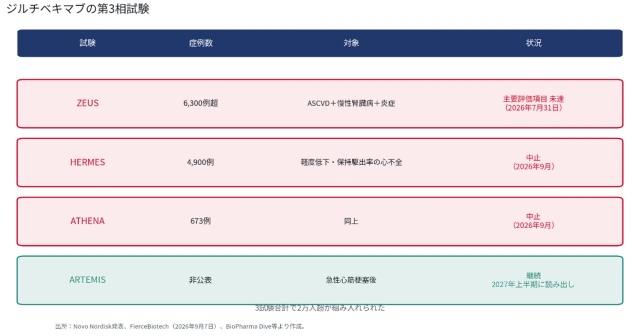 Novo NordiskのZiltivekimabが新たに2つの第3相試験を中止し、残るは