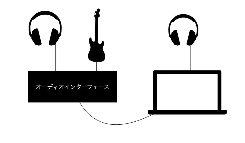 オーディオインターフェースへ出力しながらmacでも音を聴く方法 さくら さく ノウハウ記事投稿アカウント Note