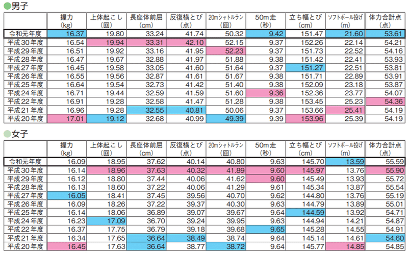 体力テスト 愛知県と福井県 くにしー セカンドtoeicパートナー Note 体力テスト 愛知県と福井県 くにしー セカンドtoeicパートナー Note